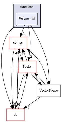 src/OpenFOAM/primitives/functions/Polynomial