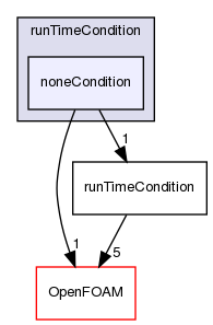 src/functionObjects/utilities/runTimeControl/runTimeCondition/noneCondition