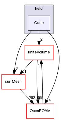 src/functionObjects/field/Curle