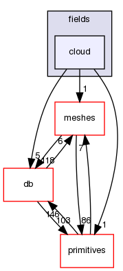 src/OpenFOAM/fields/cloud