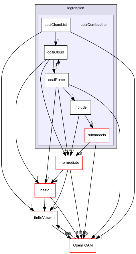 src/lagrangian/coalCombustion