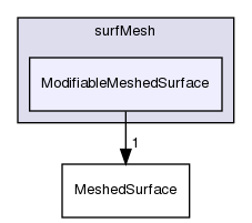 src/surfMesh/ModifiableMeshedSurface