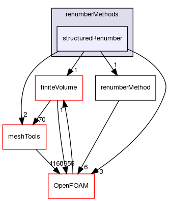 src/renumber/renumberMethods/structuredRenumber