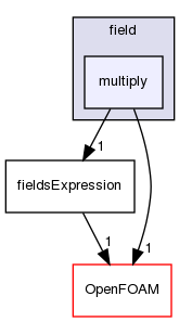 src/functionObjects/field/multiply