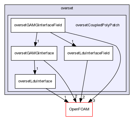 src/overset/oversetCoupledPolyPatch