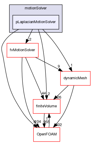 src/optimisation/adjointOptimisation/adjoint/dynamicMesh/motionSolver/pLaplacianMotionSolver