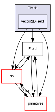 src/OpenFOAM/fields/Fields/vector2DField