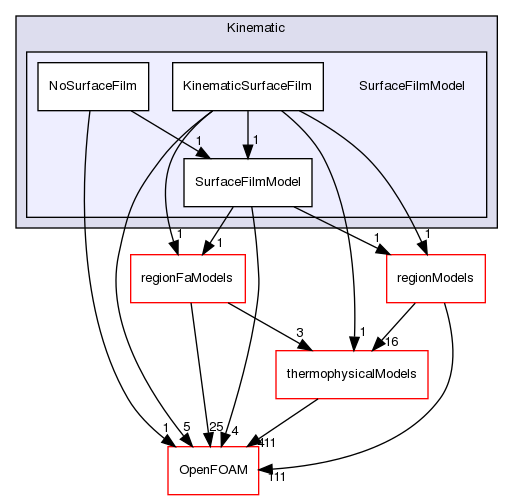 src/lagrangian/intermediate/submodels/Kinematic/SurfaceFilmModel