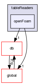 src/OpenFOAM/interpolations/interpolationTable/tableReaders/openFoam