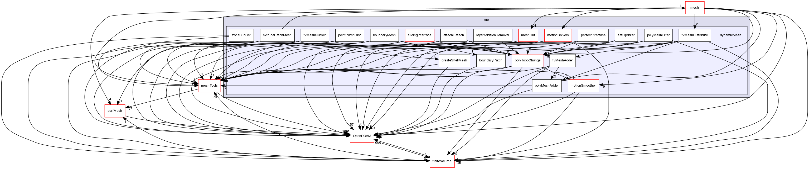 src/dynamicMesh