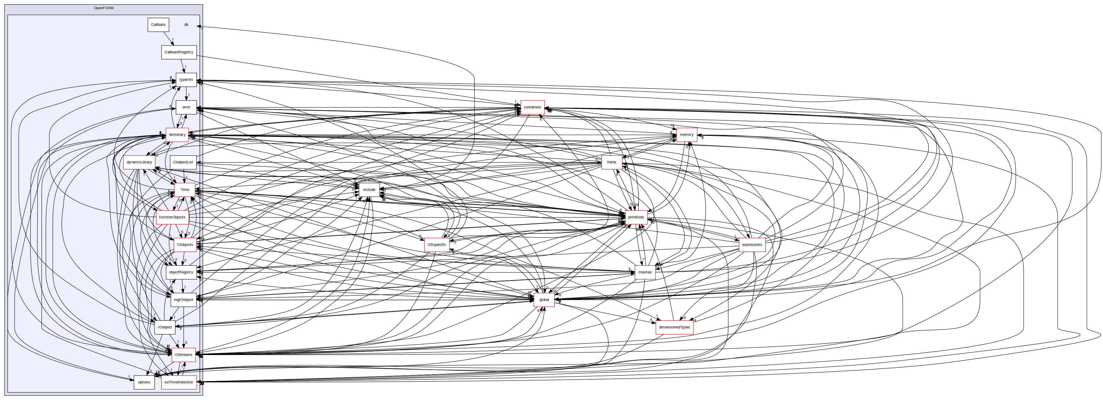 src/OpenFOAM/db