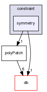 src/OpenFOAM/meshes/polyMesh/polyPatches/constraint/symmetry