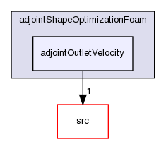 applications/solvers/incompressible/adjointShapeOptimizationFoam/adjointOutletVelocity