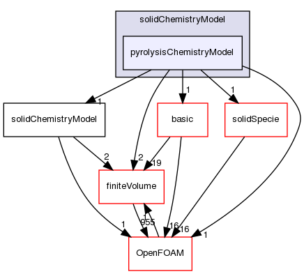 src/thermophysicalModels/solidChemistryModel/pyrolysisChemistryModel