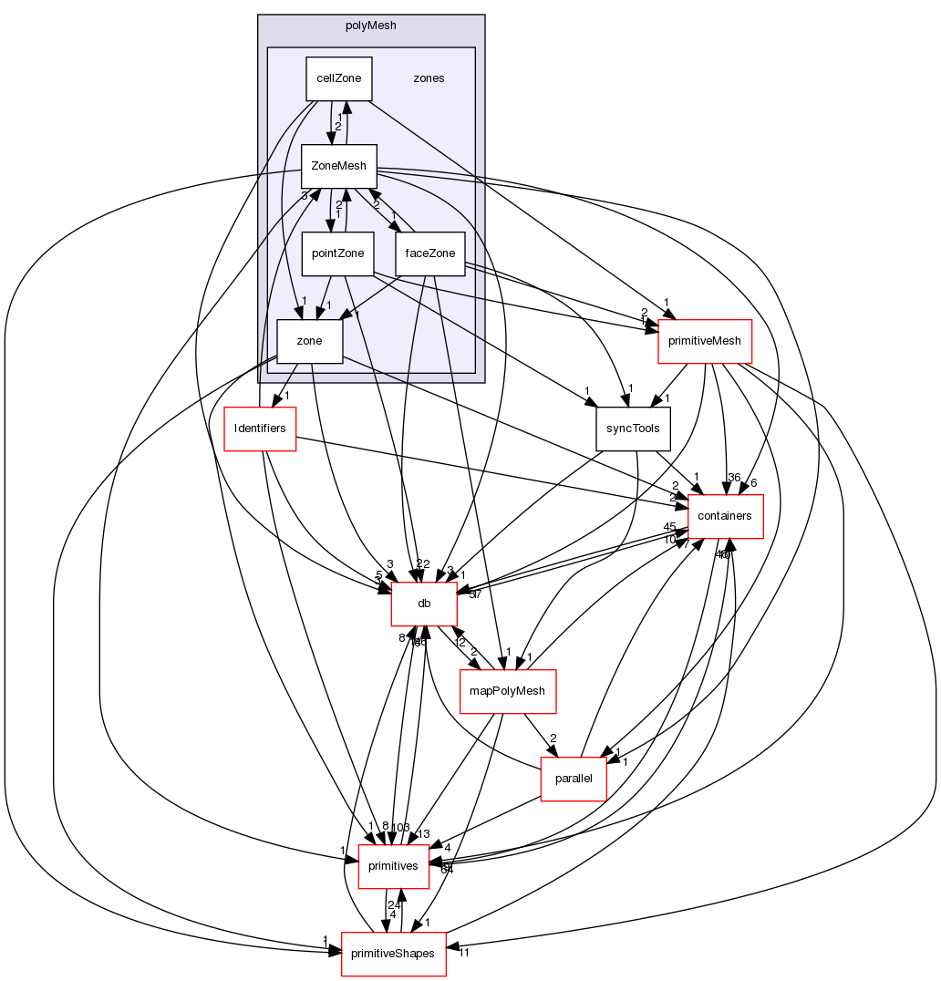 src/OpenFOAM/meshes/polyMesh/zones