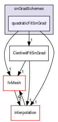src/finiteVolume/finiteVolume/snGradSchemes/quadraticFitSnGrad