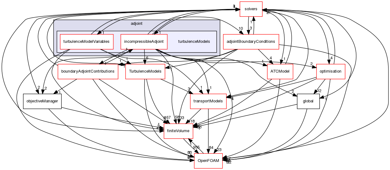 src/optimisation/adjointOptimisation/adjoint/turbulenceModels