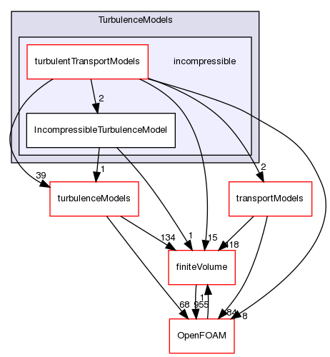 src/TurbulenceModels/incompressible