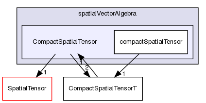 src/OpenFOAM/primitives/spatialVectorAlgebra/CompactSpatialTensor