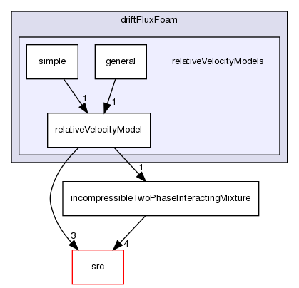 applications/solvers/multiphase/driftFluxFoam/relativeVelocityModels