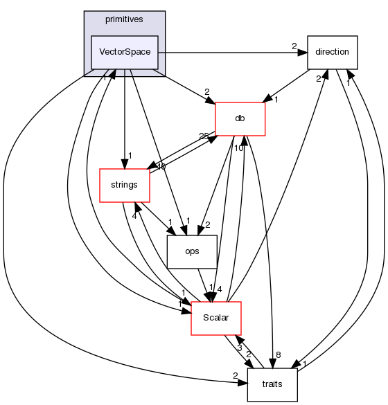 src/OpenFOAM/primitives/VectorSpace