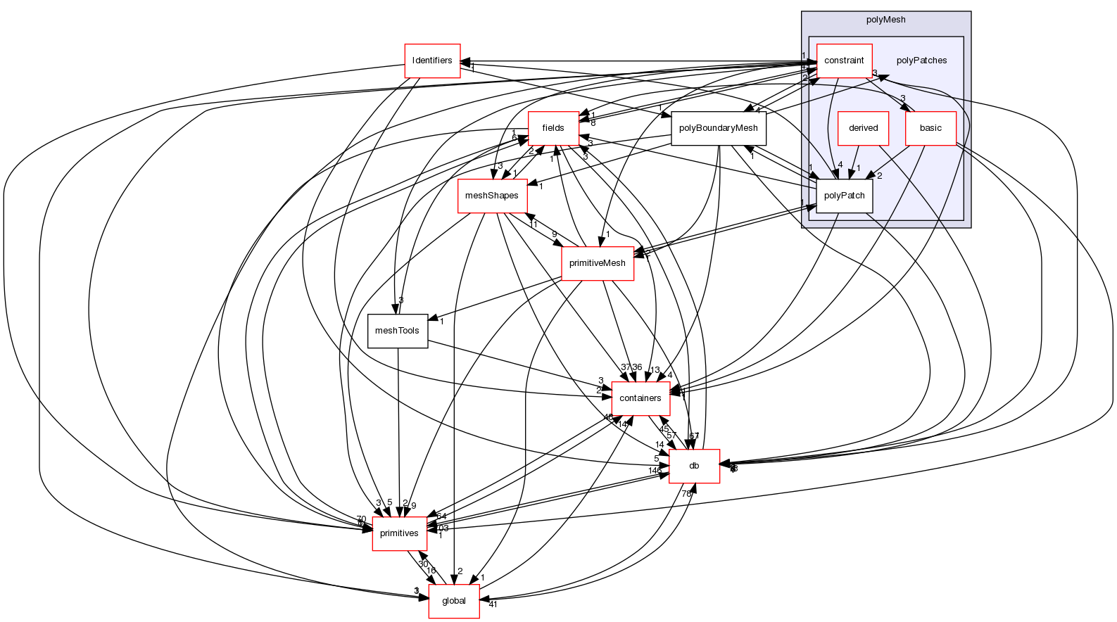 src/OpenFOAM/meshes/polyMesh/polyPatches