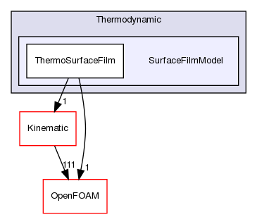 src/lagrangian/intermediate/submodels/Thermodynamic/SurfaceFilmModel