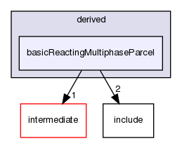 src/lagrangian/turbulence/parcels/derived/basicReactingMultiphaseParcel