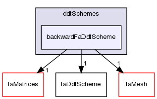 src/finiteArea/finiteArea/ddtSchemes/backwardFaDdtScheme