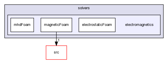 applications/solvers/electromagnetics