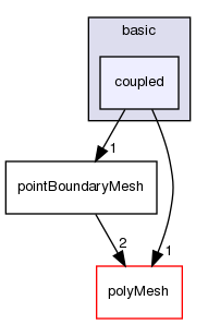 src/OpenFOAM/meshes/pointMesh/pointPatches/basic/coupled