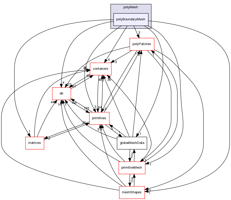 src/OpenFOAM/meshes/polyMesh/polyBoundaryMesh