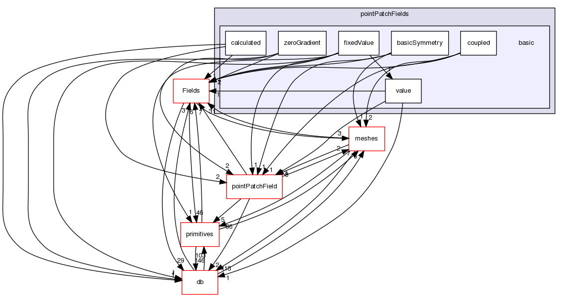 src/OpenFOAM/fields/pointPatchFields/basic