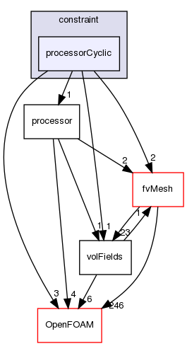 src/finiteVolume/fields/fvPatchFields/constraint/processorCyclic