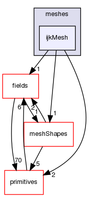 src/OpenFOAM/meshes/ijkMesh