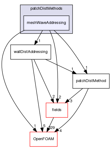 src/finiteVolume/fvMesh/wallDist/patchDistMethods/meshWaveAddressing