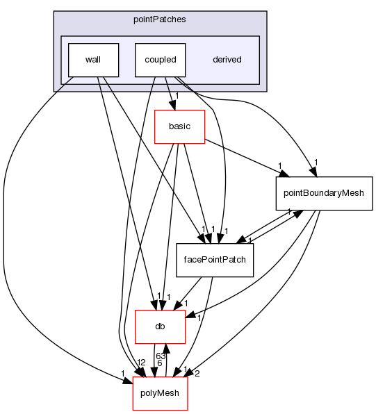 src/OpenFOAM/meshes/pointMesh/pointPatches/derived