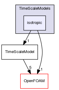 src/lagrangian/intermediate/submodels/MPPIC/TimeScaleModels/isotropic