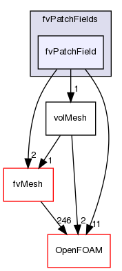 src/finiteVolume/fields/fvPatchFields/fvPatchField