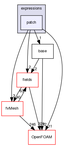 src/finiteVolume/expressions/patch