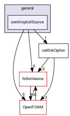 src/fvOptions/sources/general/semiImplicitSource