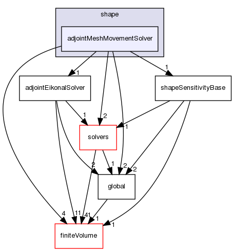 src/optimisation/adjointOptimisation/adjoint/optimisation/adjointSensitivity/adjointSensitivity/shape/adjointMeshMovementSolver