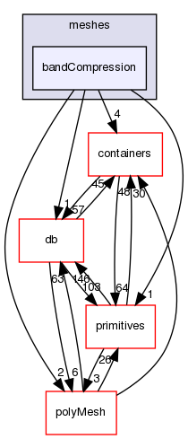 src/OpenFOAM/meshes/bandCompression