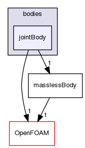 src/rigidBodyDynamics/bodies/jointBody