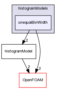 src/functionObjects/field/histogram/histogramModels/unequalBinWidth