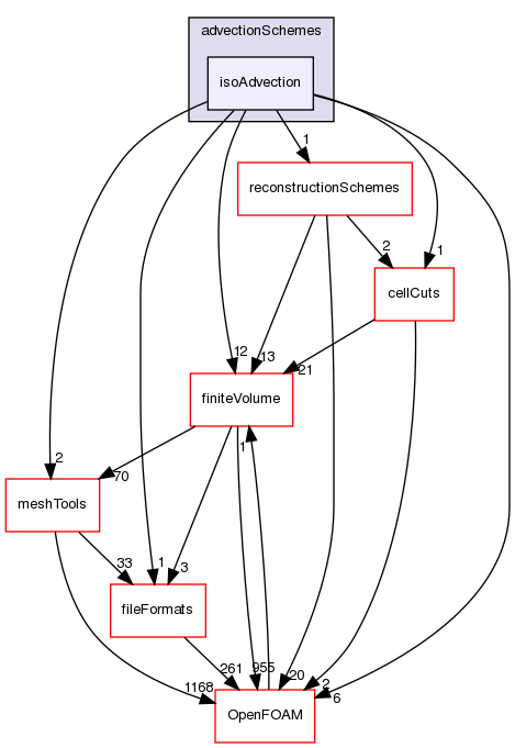 src/transportModels/geometricVoF/advectionSchemes/isoAdvection