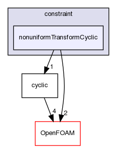 src/finiteVolume/fvMesh/fvPatches/constraint/nonuniformTransformCyclic