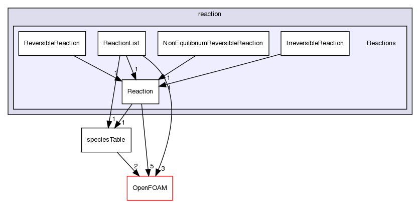 src/thermophysicalModels/specie/reaction/Reactions