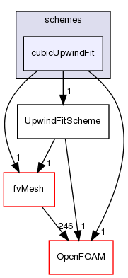 src/finiteVolume/interpolation/surfaceInterpolation/schemes/cubicUpwindFit