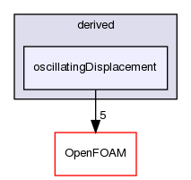 src/fvMotionSolver/pointPatchFields/derived/oscillatingDisplacement